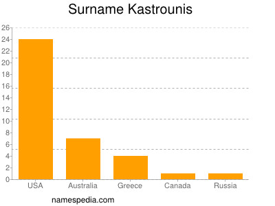 Familiennamen Kastrounis