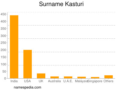 Surname Kasturi