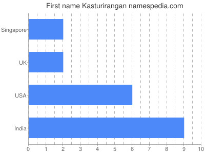 Vornamen Kasturirangan