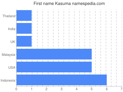 Given name Kasuma