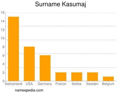 Surname Kasumaj