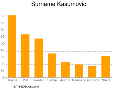 Surname Kasumovic