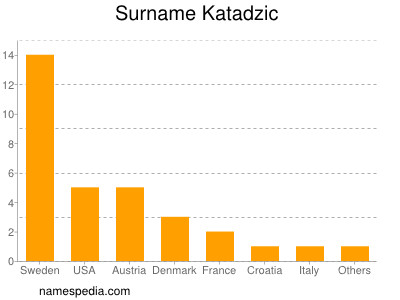 nom Katadzic