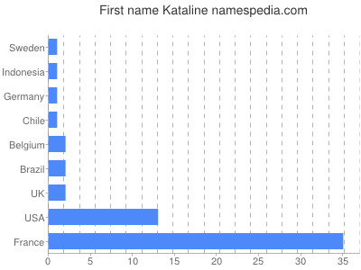 Given name Kataline