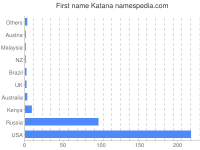 Given name Katana