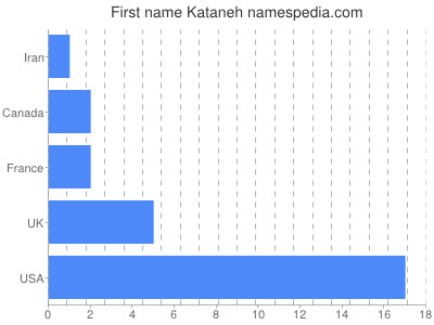 Vornamen Kataneh