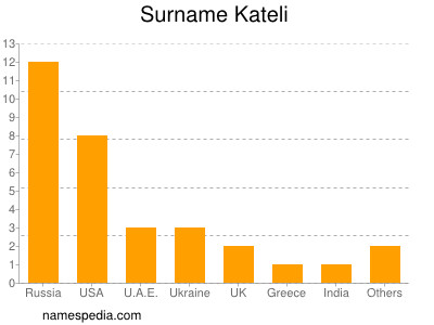 nom Kateli