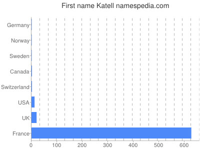 Given name Katell