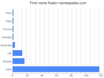 Given name Katen