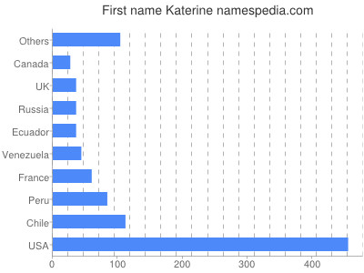 Given name Katerine