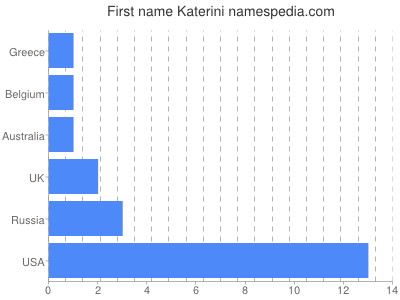 Vornamen Katerini