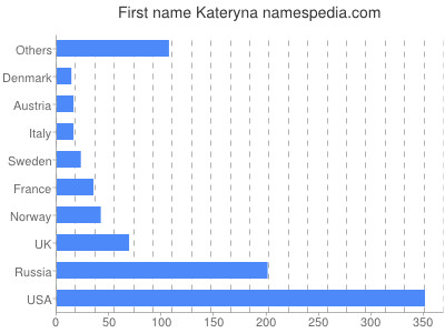 Given name Kateryna