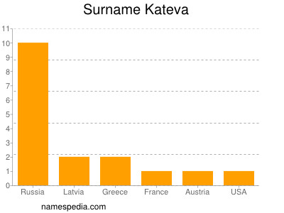 Surname Kateva