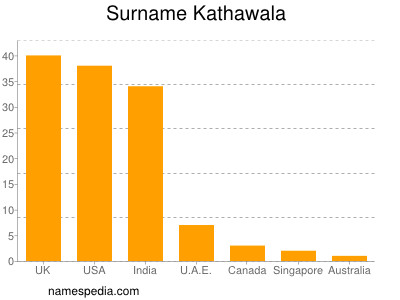 Familiennamen Kathawala