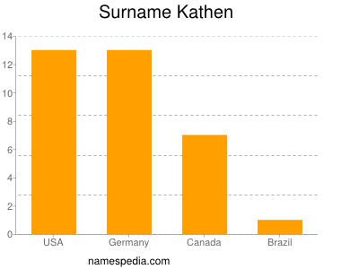 Surname Kathen
