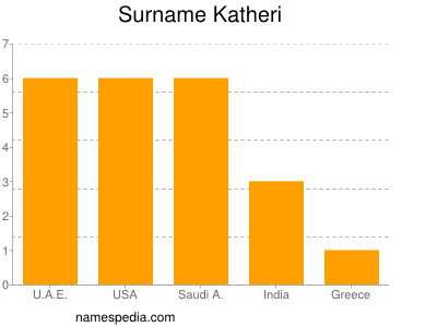 Familiennamen Katheri