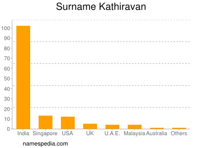 Familiennamen Kathiravan