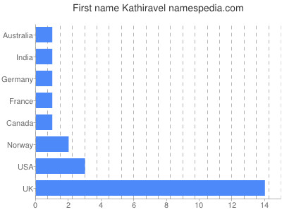 Given name Kathiravel