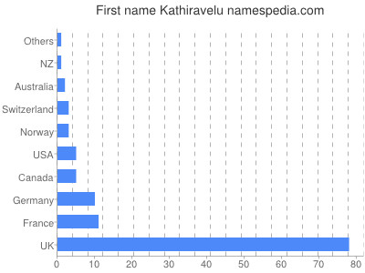 Vornamen Kathiravelu