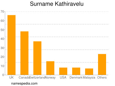 Familiennamen Kathiravelu