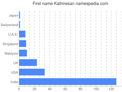 prenom Kathiresan