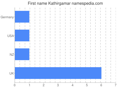 Vornamen Kathirgamar