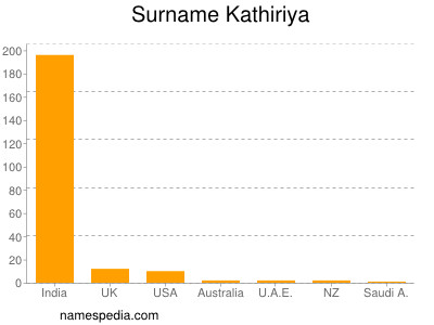 Familiennamen Kathiriya