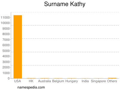 Surname Kathy