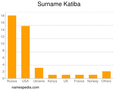 Surname Katiba