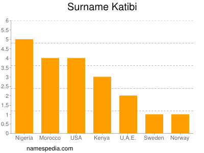 Surname Katibi