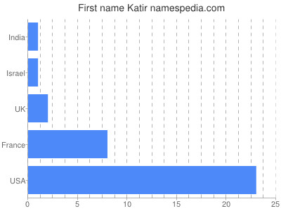 Given name Katir