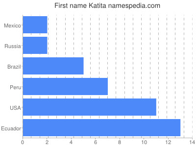 Given name Katita