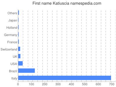 Given name Katiuscia