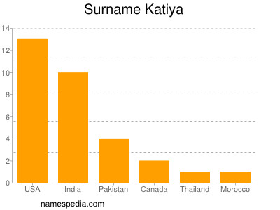 Surname Katiya