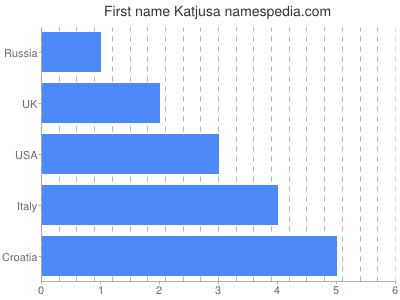 Given name Katjusa