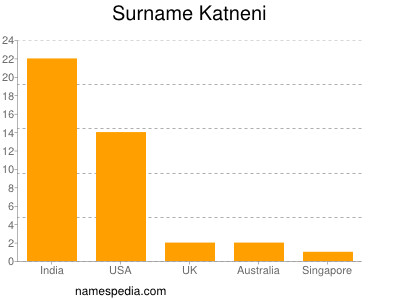 Surname Katneni