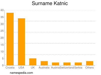 Surname Katnic