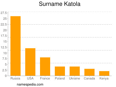 Familiennamen Katola