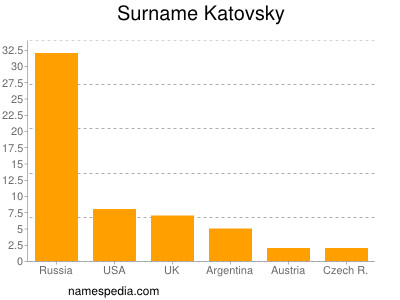 Surname Katovsky