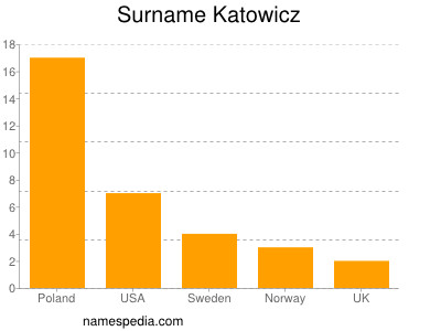 Surname Katowicz