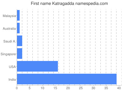 Vornamen Katragadda