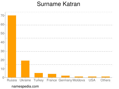 Surname Katran