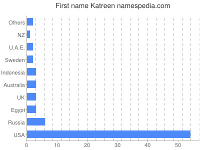Given name Katreen