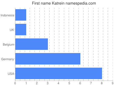 Given name Katrein