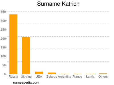 Surname Katrich