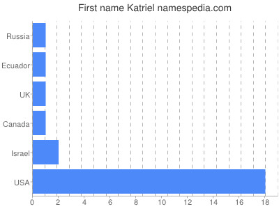Given name Katriel