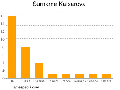 Familiennamen Katsarova