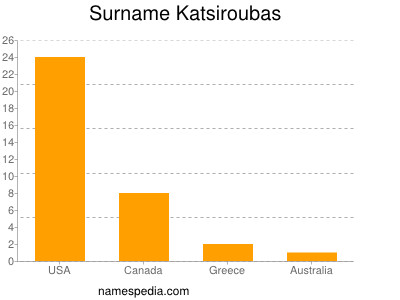 Surname Katsiroubas