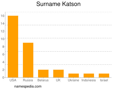Familiennamen Katson