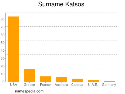 Surname Katsos
